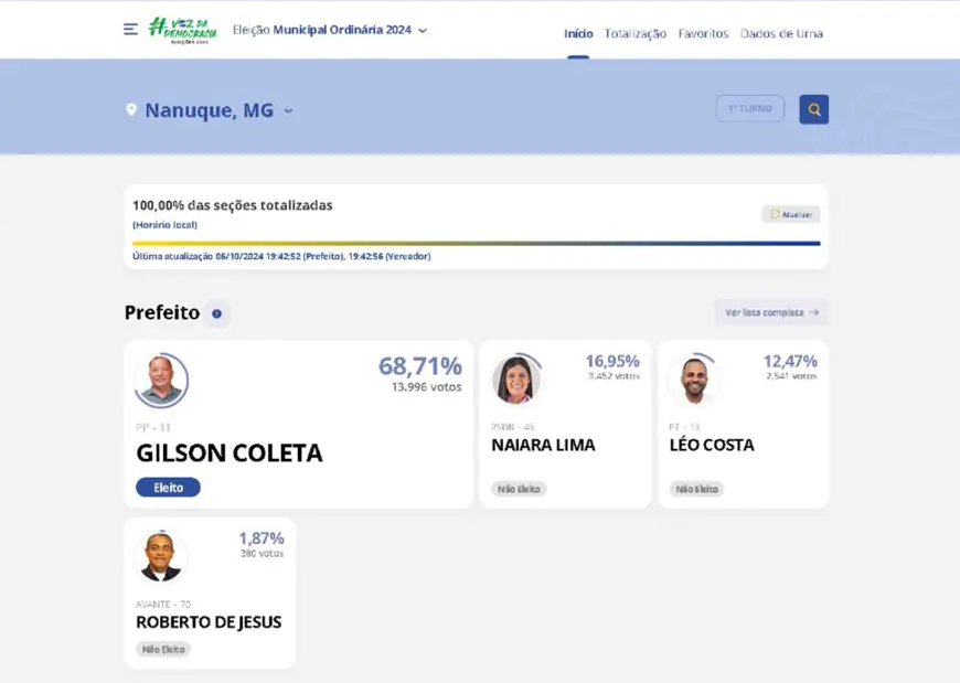 PSDB é superado novamente em Nanuque com nova vitória histórica agora com Gilson Coleta