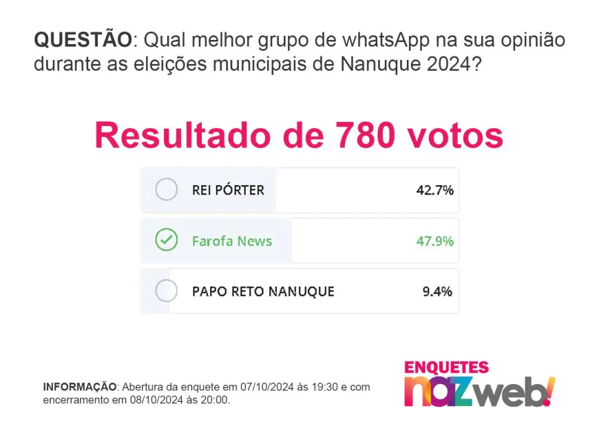 Grupo Farofa News de Luciano Rodrigues vence enquete acirrada com 5,2% de vantagem do segundo colocado